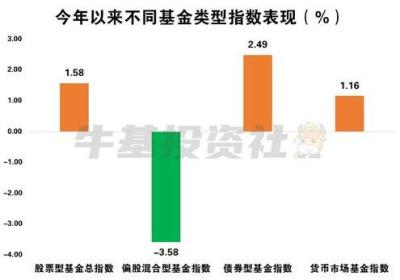 重庆做网站公司哪家好：新标题: 投资小白也能做到的指数基金定投，最高年化收益率竟达200%？