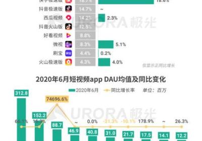 重写后的短视频行业跨越疫情低谷，千度快手玩出新花样