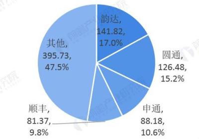 快递行业丢失率惊人，96件中有42件“失踪”