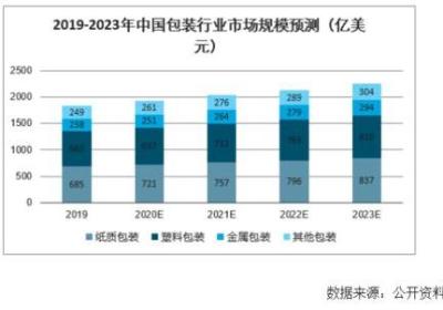 从“包装印刷”到“包装传媒”：包装设计的时代变革