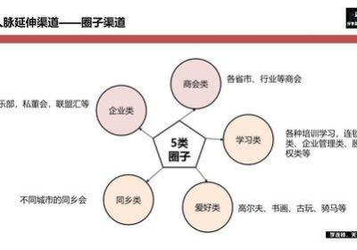 渠道优化需要注意的4个因素，值得深入研究！