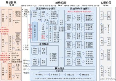 [架构之路-212]- 需求- UML需求建模：用例图、ER图概念类图、流程图、序列图、状态机图