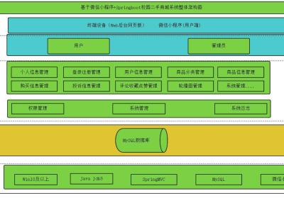 基于微信小程序+Springboot校园二手商城系统设计和实现