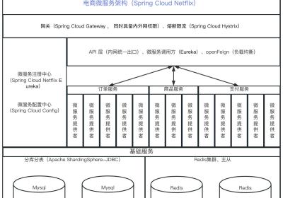 云原生微服务 Spring Cloud Hystrix 降级、熔断实战应用