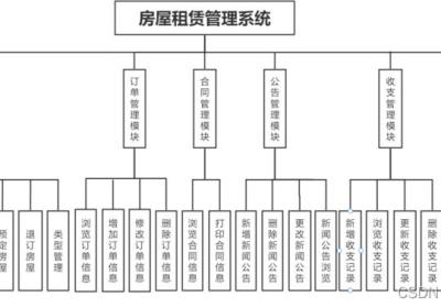 基于SpringBoot的房屋租赁管理系统的设计与实现