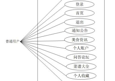 springboot+mysql美食分享平台-计算机毕业设计源码93084