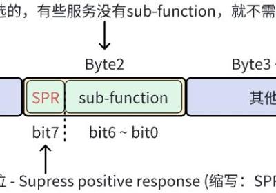 《UDS协议从入门到精通（UDS速查手册）》持续更新中...