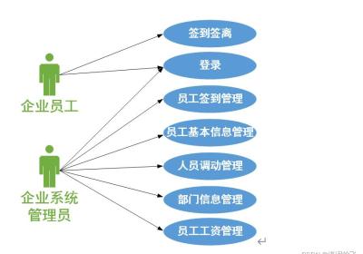 企业员工人事管理系统(数据库课设)