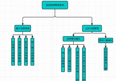 数据库课程设计 医院管理系统 SQL