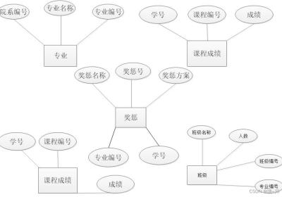 高校学籍管理系统 SQL Servre 数据库系统