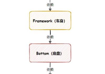 【JavaEE进阶】 Spring核⼼与设计思想