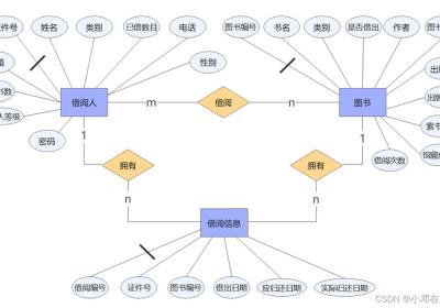 【数据库——MySQL（实战项目1）】（1）图书借阅系统——数据库结构设计