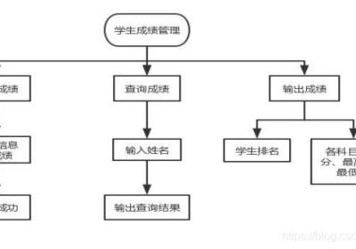 学生成绩管理系统——JAVA