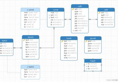 [MySQL]超市购物管理系统