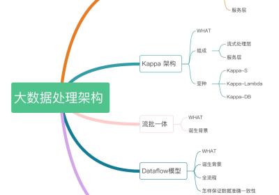 大数据处理架构详解：Lambda架构、Kappa架构、流批一体、Dataflow模型、实时数仓