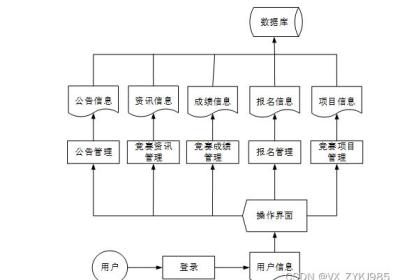 springboot高校大学生学科竞赛管理系统的设计与实现 计算机毕设源码53135