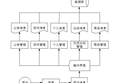 （附源码）springboot网上商城系统 计算机毕设08789