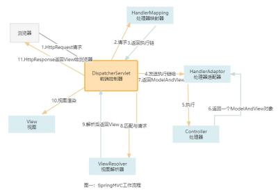 SpringMVC工作流程(详-小白版）