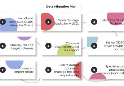 如何将数据从 Oracle 迁移到 MySQL：分步指南