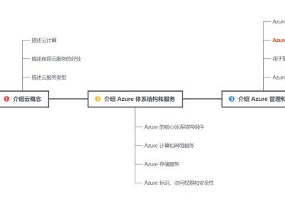 【Azure】发掘 Azure 用于治理和合规性工具：探索 Azure 蓝图、策略、资源锁和信任门户 | 文末送书