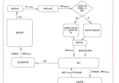 微信小程序一键登录功能，使用uni-app和springboot（JWT鉴权）