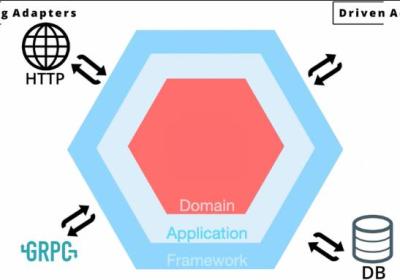 项目架构-六边形架构的概述和实现