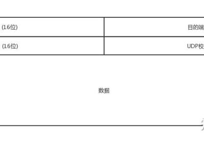 UDP分片与丢包，UDP真的比TCP高效吗？