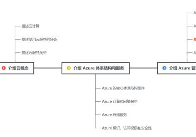 【Azure】浅析 Azure 交互工具：Azure 门户、Azure Cloud Shell、 Azure CLI 和 Azure PowerShell | 文末送书