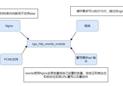 Nginx Rewrite（重写跳转）