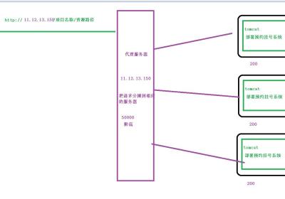 Nginx详解（一文搞懂Nginx）以及Linux版本下安装