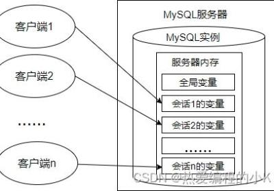 【⑰MySQL】 变量 | 循环 | 游标 | 处理程序