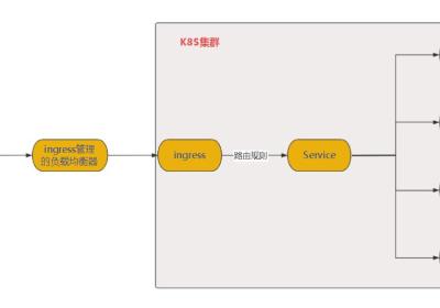 【Kubernetes资源篇】ingress-nginx最佳实践详解