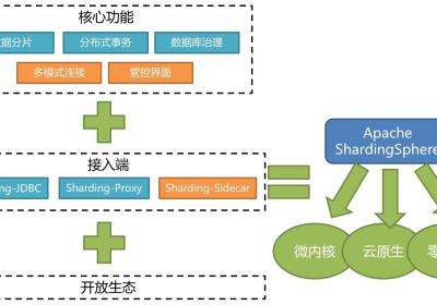 SpringBoot 整合 ShardingSphere4.1.1实现分库分表