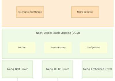 Spring Boot整合neo4j