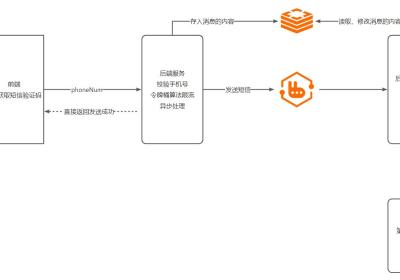 短信验证码—Java实现