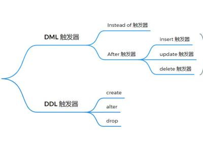 【SQL Server】数据库开发指南（九）详细讲解 MS-SQL 触发器的的创建、修改、应用与适用场景