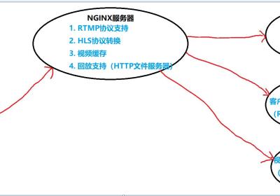 Linux下搭建安防视频监控系统(NGINX+ffmpeg完成整体项目开发)