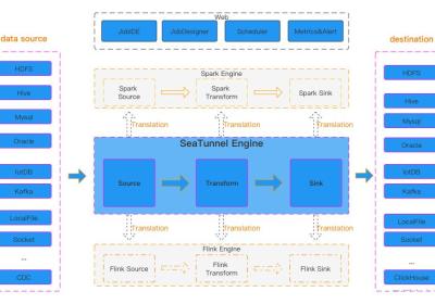 Apache SeaTunnel：新一代高性能、分布式、海量数据集成工具从入门到实践