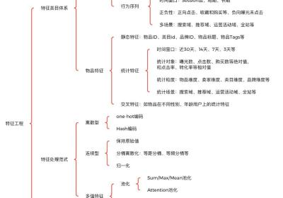 推荐算法架构7：特征工程（吊打面试官，史上最全！）