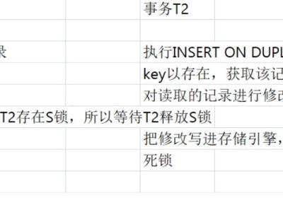 Mysql on duplicate key update用法及优缺点