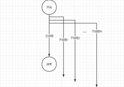 Springboot自定义ThreadPoolTaskExecutor线程池多线程并发执行异步方法