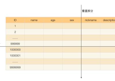 一篇文章搞懂MySQL的分库分表，从拆分场景、目标评估、拆分方案、不停机迁移、一致性补偿等方面详细阐述MySQL数据库的分库分表方案