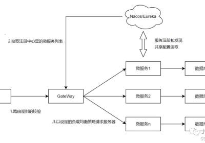 网关 GateWay 的使用详解、路由、过滤器、跨域配置！