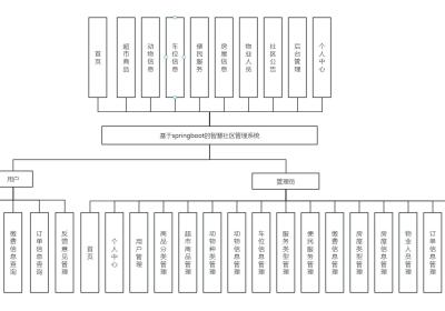 计算机毕业设计 基于SpringBoot的智慧社区管理系统的设计与实现 Java实战项目 附源码+文档+视频讲解