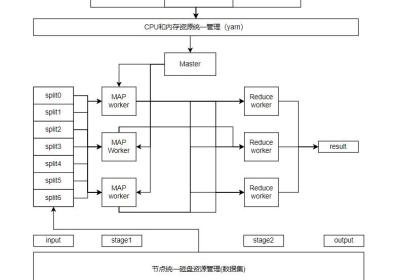 MPP架构和分布式架构的区别