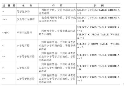 MySQL比较运算符详解