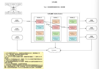 Kafka的简介及架构