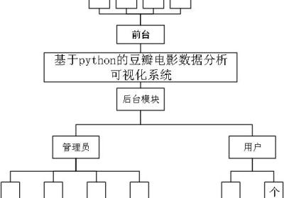 基于python+django+爬虫豆瓣电影数据可视化分析系统的设计与实现【附开发文档+代码讲解】