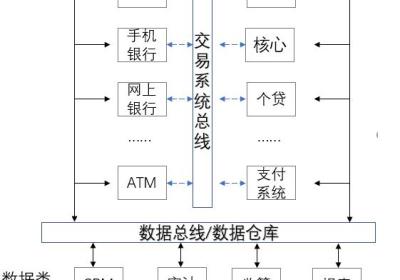 银行数据仓库体系实践（1）--银行数据仓库简介