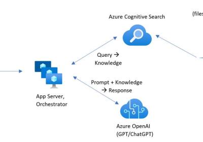 Azure Machine Learning - 聊天机器人构建